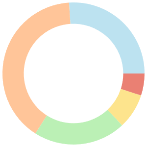 One day meal plan for depression breakdown pie chart