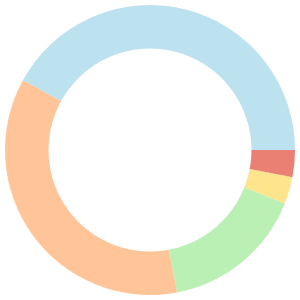 One day meal plan for lactose intolerance breakdown pie chart