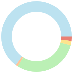 One day meal plan for carnivore diet breakdown pie chart