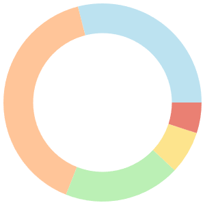 One day meal plan for cancer patients breakdown pie chart