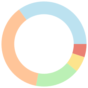 One day meal plan for menopause breakdown pie chart