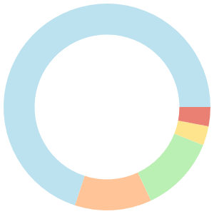 Keto meal plan for vegetarian breakdown pie chart