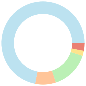 Keto meal plan for elimination diet breakdown pie chart