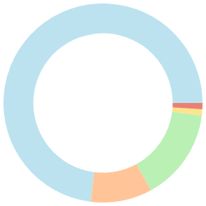 Keto meal plan for breakfast breakdown pie chart