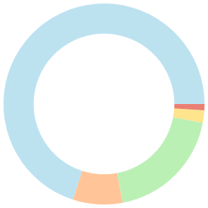 Keto meal plan for one person breakdown pie chart