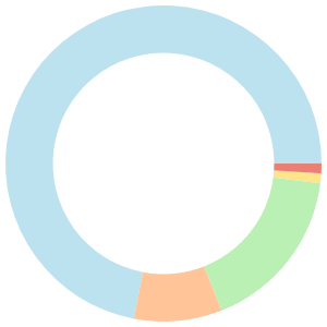 Keto meal plan for dinner breakdown pie chart