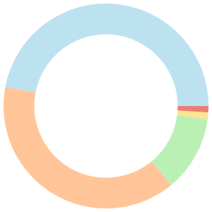 14-day meal plan for mediterranean diet breakdown pie chart