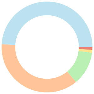 14-day meal plan for weight loss breakdown pie chart