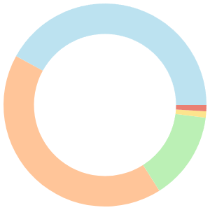 14-day meal plan for dieting breakdown pie chart