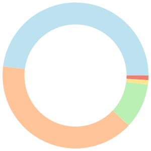 14-day meal plan for healthy eating breakdown pie chart