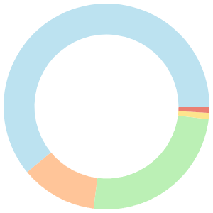 14-day meal plan for low carb diet breakdown pie chart