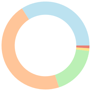 14-day meal plan for a pregnant woman breakdown pie chart