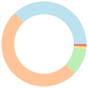 14-day meal plan for vegetarian breakdown pie chart