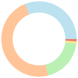 14-day meal plan for vegans breakdown pie chart