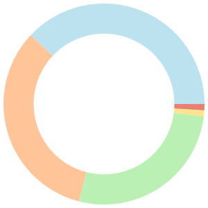 14-day meal plan for high protein breakdown pie chart