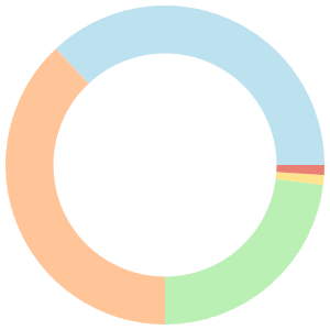 14-day meal plan for muscle gain breakdown pie chart