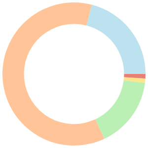 14-day meal plan for free breakdown pie chart