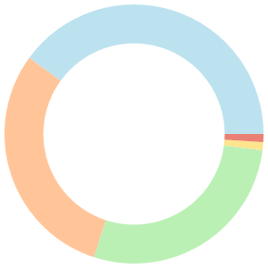 14-day meal plan for intermittent fasting breakdown pie chart