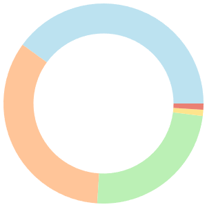 14-day meal plan for type 2 diabetes breakdown pie chart