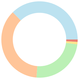 14-day meal plan for elimination diet breakdown pie chart