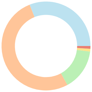 14-day meal plan for vegan weight loss breakdown pie chart