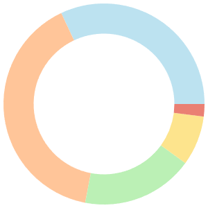 14-day meal plan for fatty liver breakdown pie chart