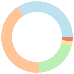 14-day meal plan for one person breakdown pie chart