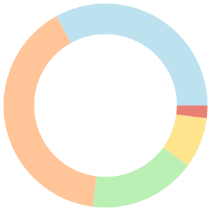 14-day meal plan for insulin resistance breakdown pie chart