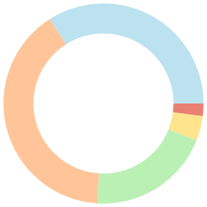 14-day meal plan for adhd breakdown pie chart