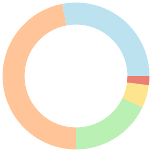 14-day meal plan for picky eaters breakdown pie chart