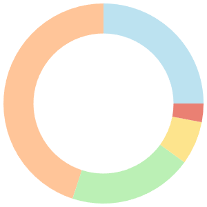 14-day meal plan for anemia breakdown pie chart