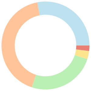 14-day meal plan for abs breakdown pie chart