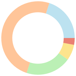 14-day meal plan for acid reflux breakdown pie chart