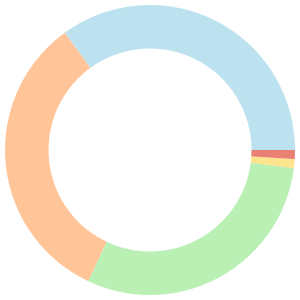 14-day meal plan for gestational diabetes breakdown pie chart