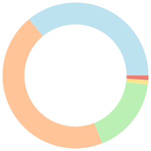 14-day meal plan for gaining weight breakdown pie chart