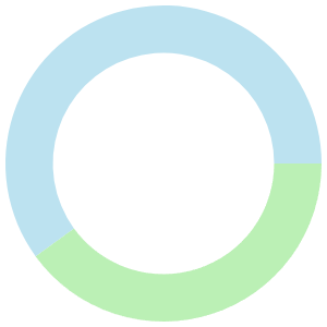 14-day meal plan for carnivore diet breakdown pie chart