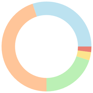 14-day meal plan for menopause breakdown pie chart