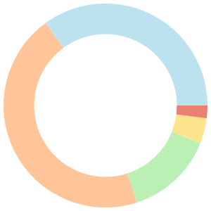 Vegan meal plan for gaining weight breakdown pie chart