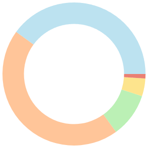 Vegan meal plan for raw food diet breakdown pie chart