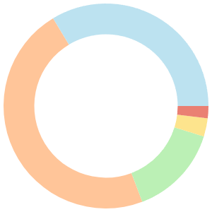 Vegan meal plan for one person breakdown pie chart