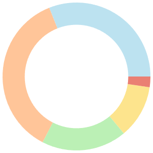 Vegan meal plan for detox breakdown pie chart