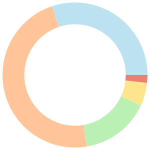 Vegan meal plan for abs breakdown pie chart