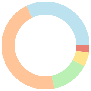 Vegan meal plan for anemia breakdown pie chart