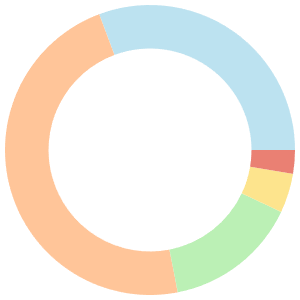 Vegan meal plan for a family of 3 breakdown pie chart