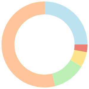 Vegan meal plan for lunch breakdown pie chart