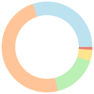 Vegan meal plan for acid reflux breakdown pie chart