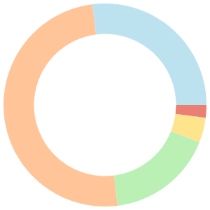 Vegan meal plan for low carb diet breakdown pie chart