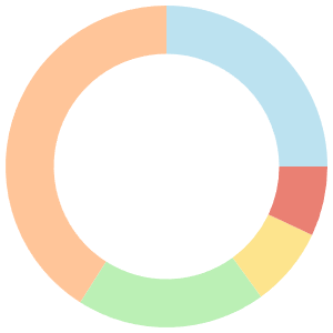 Asian meal plan for vegans breakdown pie chart