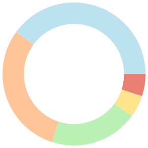 Plant-based meal plan for low carb diet breakdown pie chart