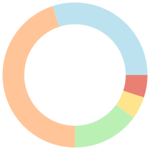 Dairy-free meal plan for elimination diet breakdown pie chart